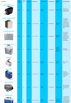 Car Cooler Comparison Chart
